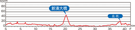 富山マラソン高低図